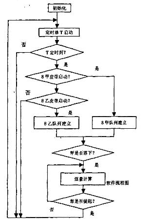 分炉煤计量管理流程图