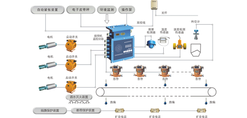 胶带输送机集中控制及保护系统