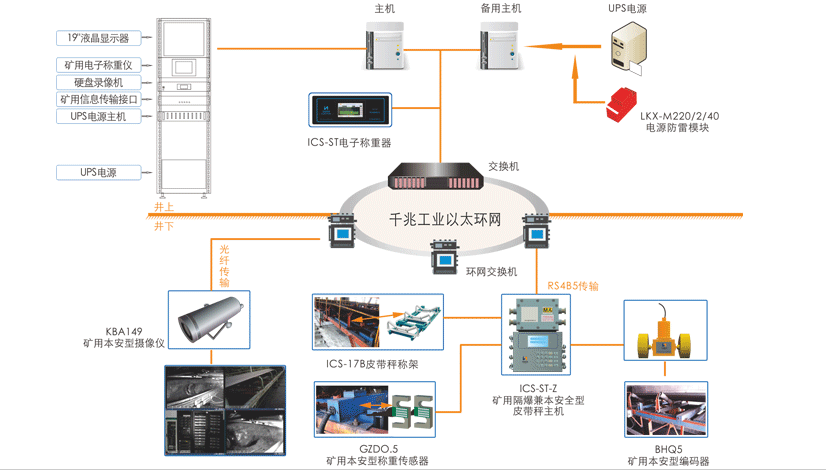 煤矿产品远程监控系统