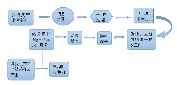 采样系统流程图