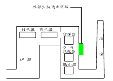 氧化锆分析仪选择指南