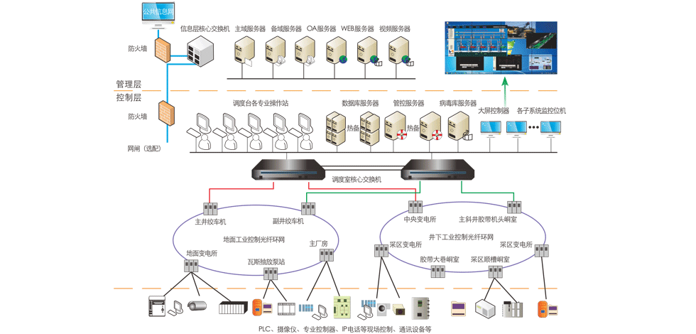 全矿井综合自动化系统拓扑图