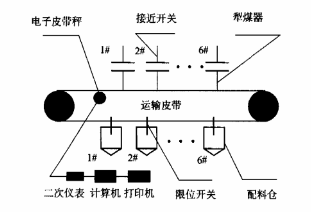 分炉煤计量管理系统结构组成