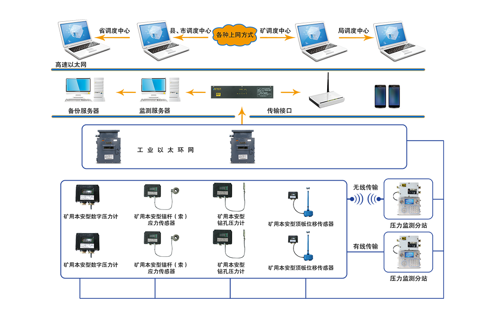 KJ790 煤矿压力无线监测系统