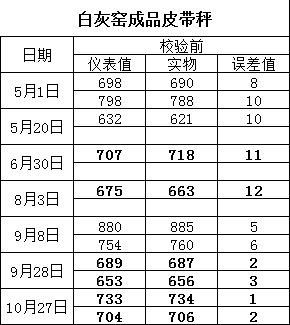 实力担当！客户现场真实数据证实皮带秤的沉稳卓越