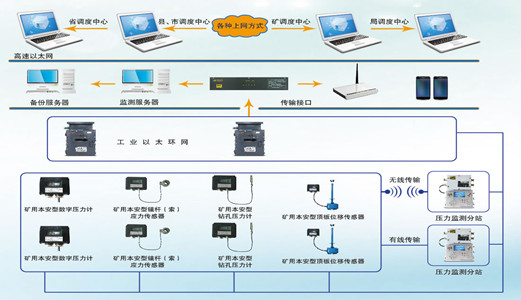 煤矿压力无线监测系统优势盘点：用实力热销各大矿区