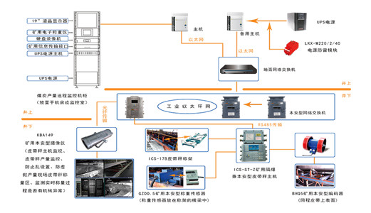 称重计量设备煤矿产量远程监测系统——圣能<a href='//www.umechi.com/www/' target='_blank'><u>皮带秤</u></a>及联网系统