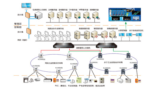 矿用万兆以太网平台：实现智能化煤矿建设信息管控一体化