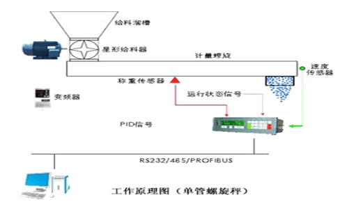 专业定制的螺旋称重给料机：满足企业生产需求