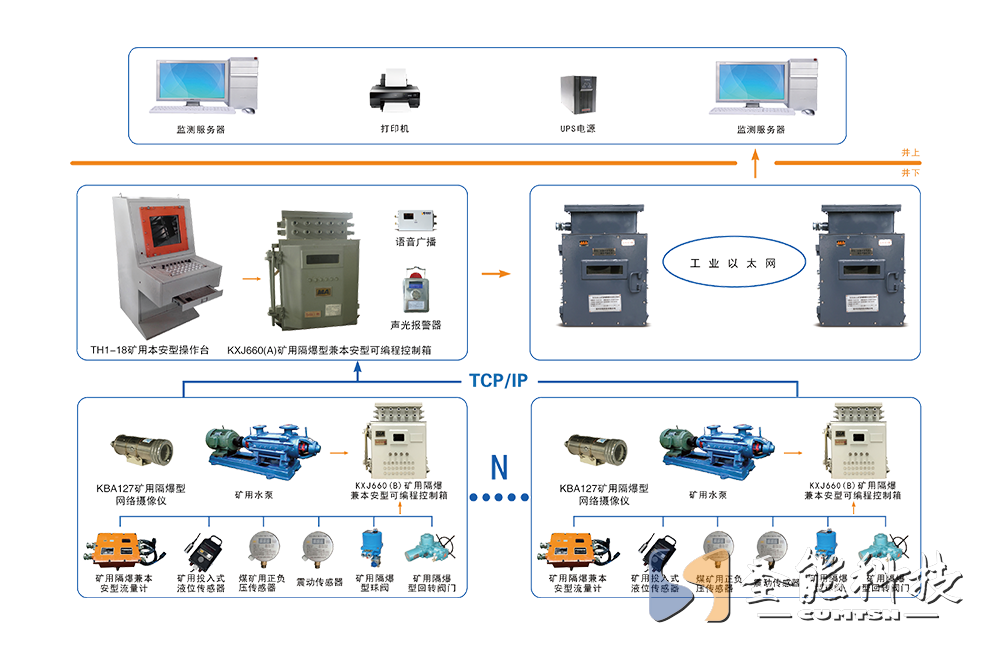 煤矿排水自动化系统