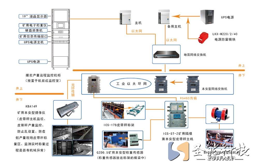 煤矿产量监测系统