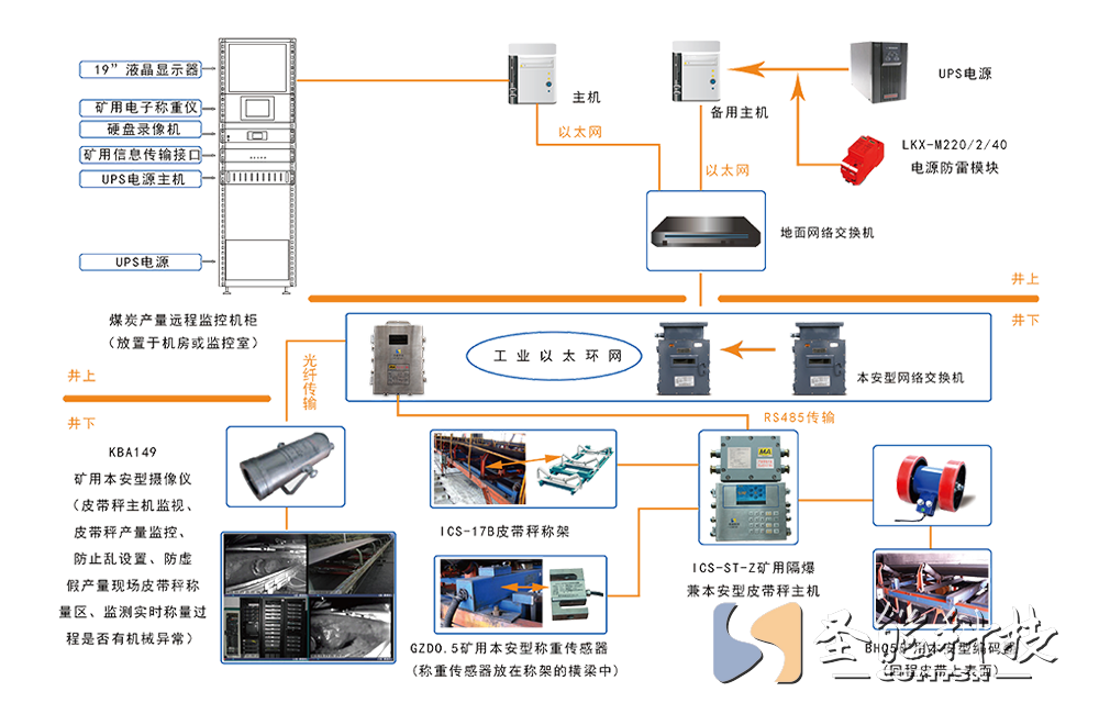 煤矿产量监测系统