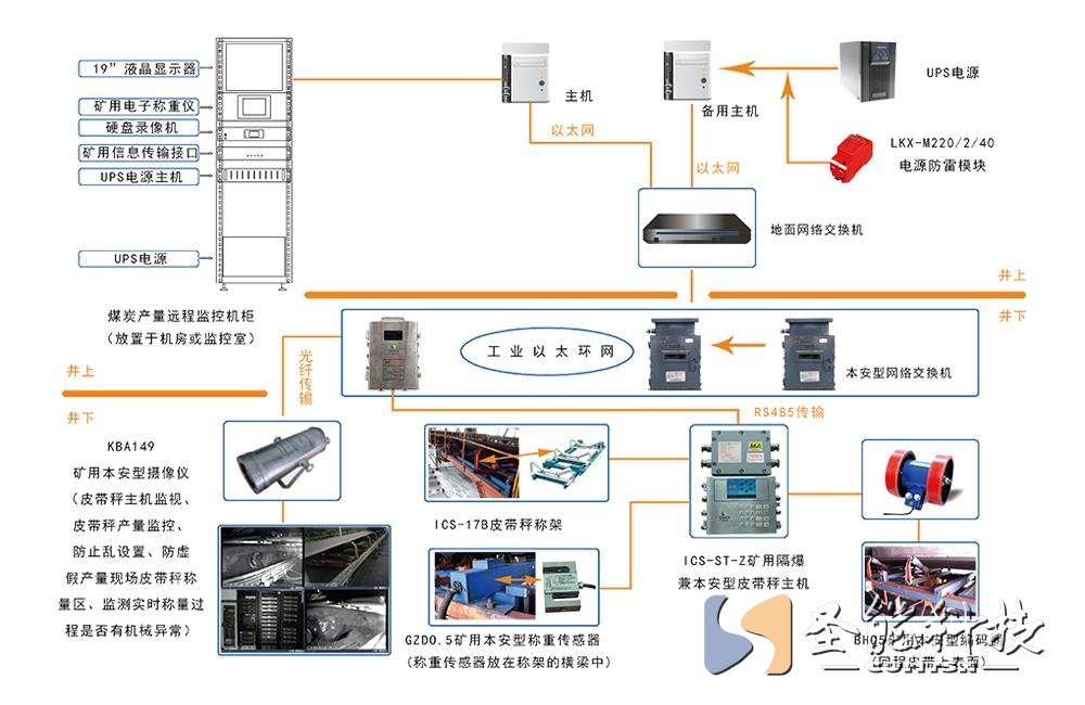 煤矿产量远程监控